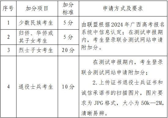 附加分項目及加分標準