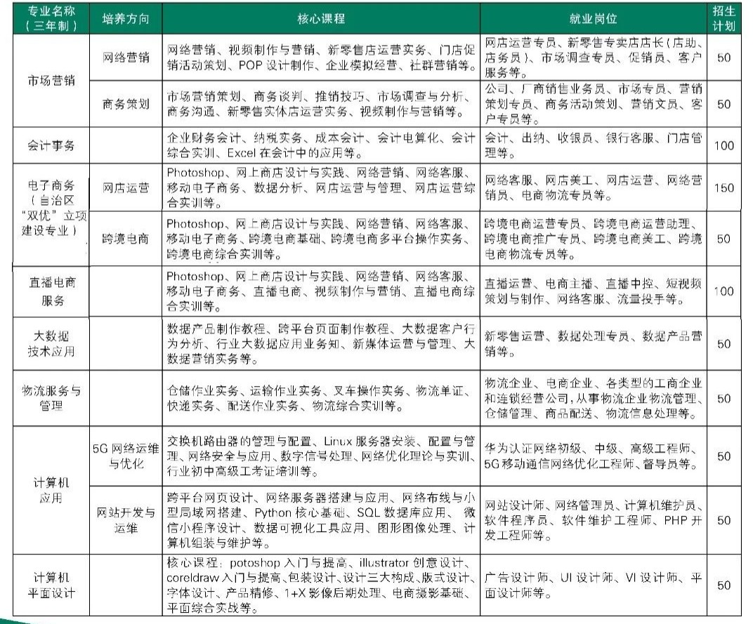 商貿系專業簡介